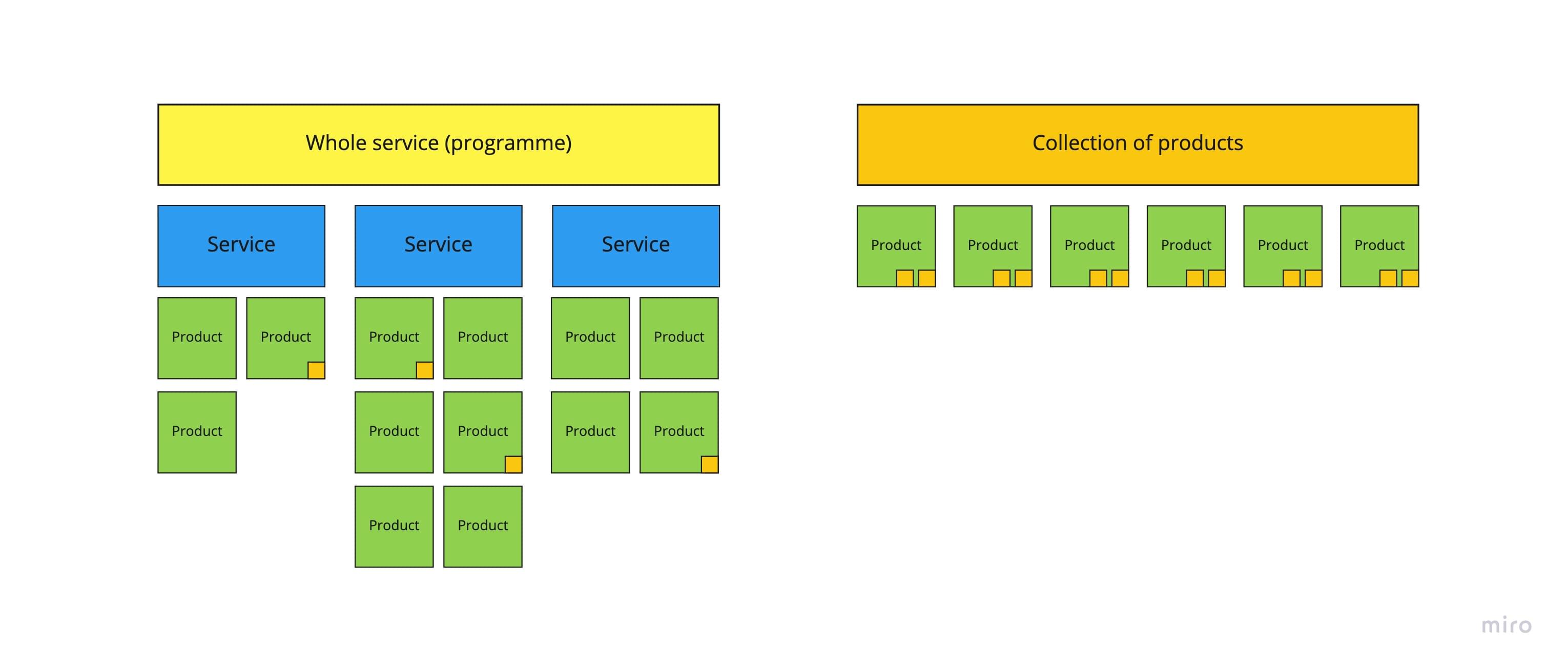 Whole service and collection of products diagram