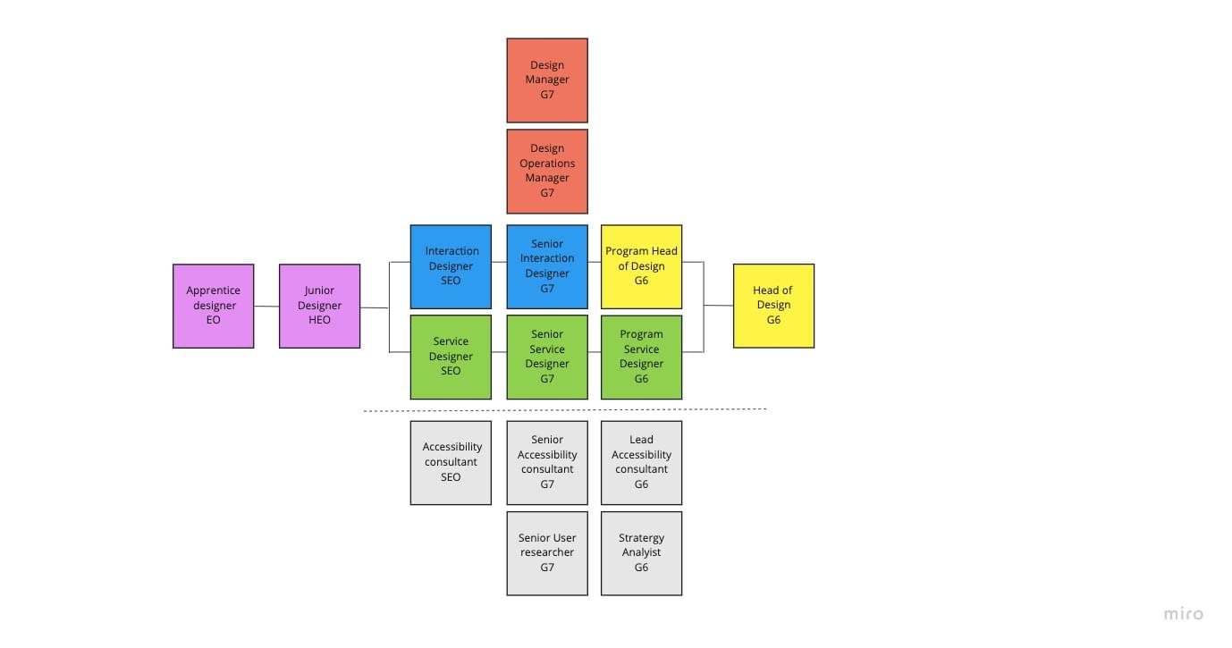 Progression routes