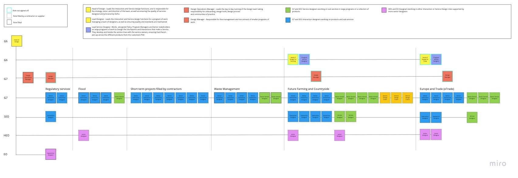 Design team size