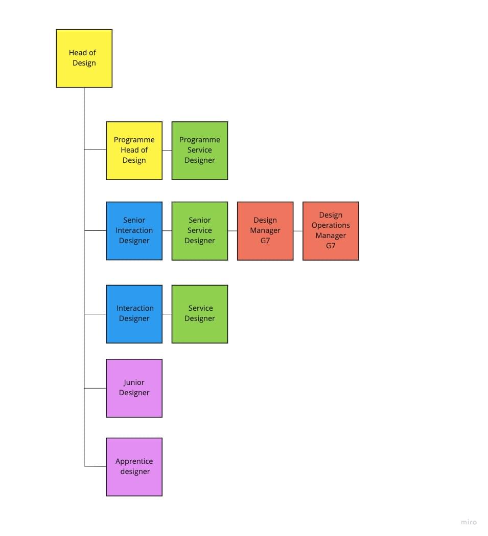 Design team structure