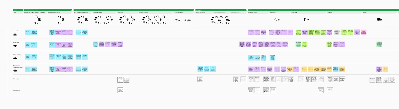 Journey mapping