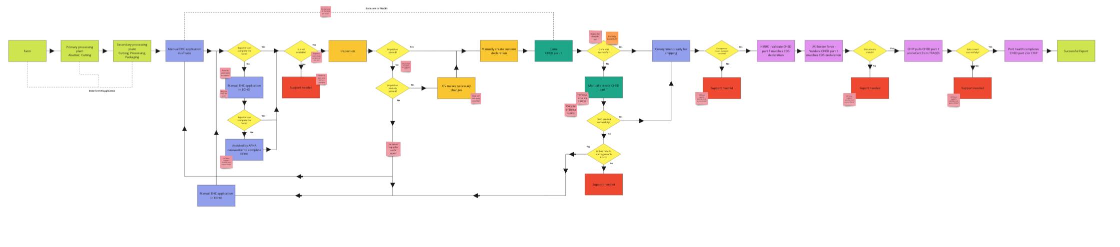 Process map