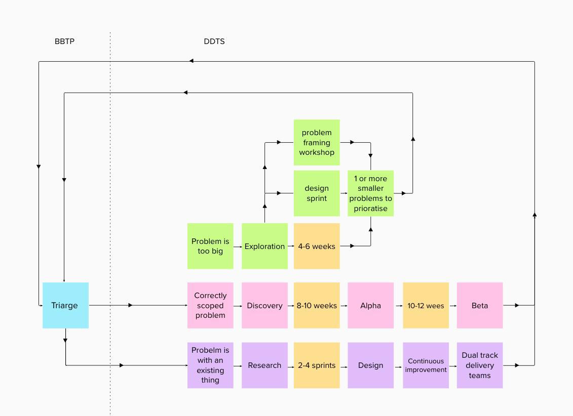 Triage process