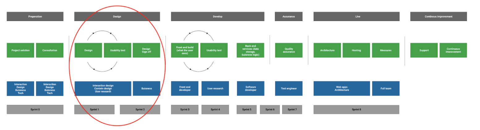 flow diagram fro designing a form