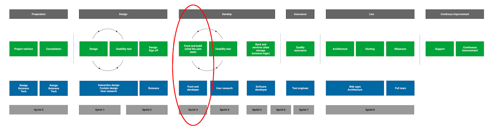 flow diagram fro designing a form